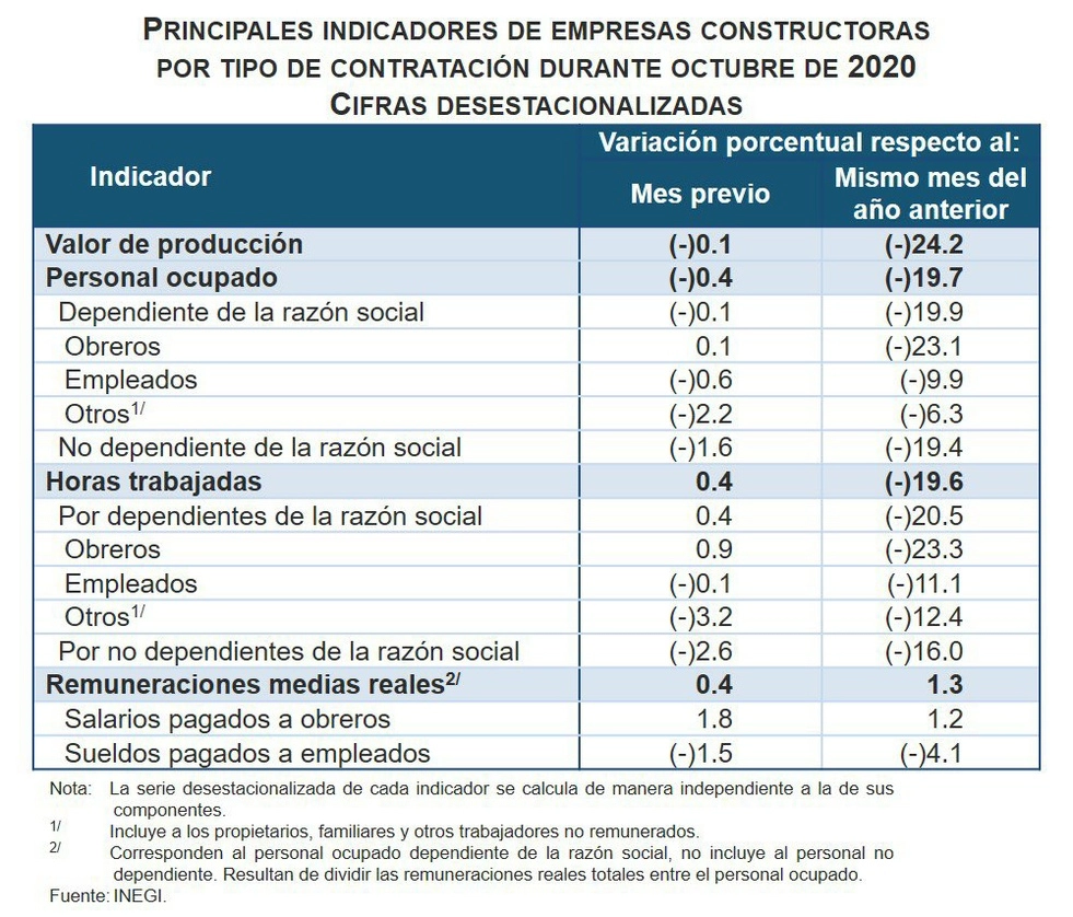 La mala racha por la que atraviesa la industria de la construcción continuó en octubre, pues el valor de producción de las empresas de ese ramo tuvo una ligera contracción de 0.1 por ciento respecto al mismo mes inmediato anterior, informó el Inegi. Imagen tomada del Twitter de @SantaellaJulio
