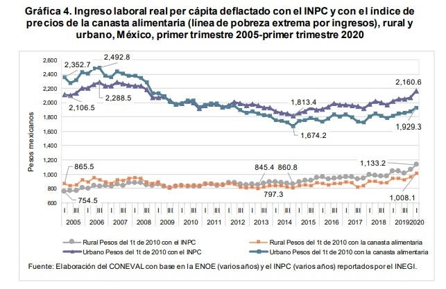 Imagen tomada del informe https://www.coneval.org.mx/Evaluacion/Documents/Informes/IEPDS_2020.pdf#search=IEPDS%5F2020%2Epd