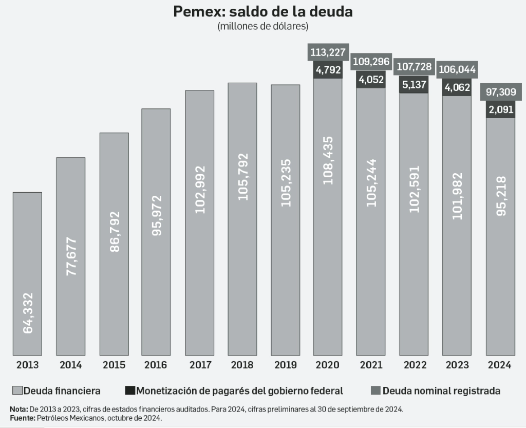 El informe del tercer trimestre de 2024 que la petrolera envío a la Bolsa Mexicana de Valores (BMV) indica que en los primeros nueve meses de este año observó pérdidas por 430 mil 102 millones de pesos, monto que contrasta con las ganancias de 3 mil 24 millones de pesos reportados en igual lapso de 2023. 