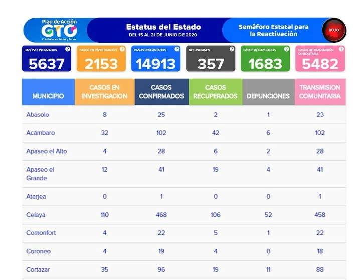 El estado de Guanajuato reporta hasta el momento cinco mil 637 casos confirmados de Covid-19 y 357 defunciones. Foto @SaludGuanajuato
