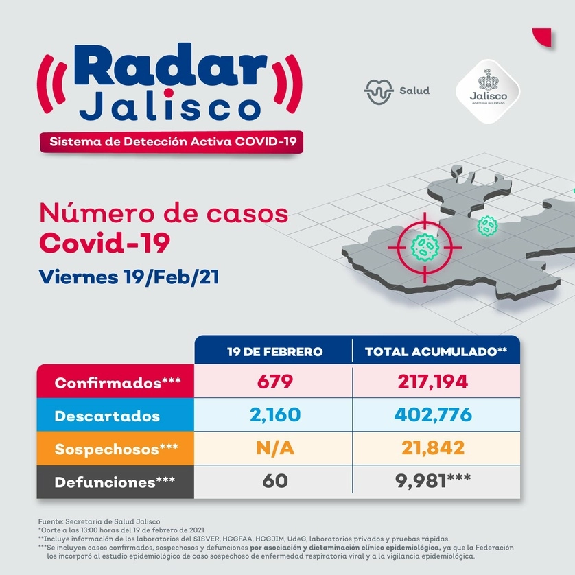 En Jalisco se reportan 217 mil 194 contagios y nueve mil 981 muertes por Covid-19. Foto Twitter @saludjalisco
