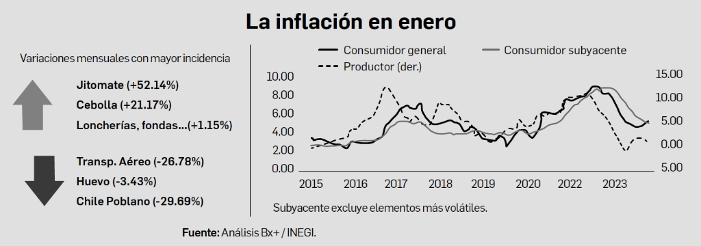 La inflación general de México fue de 0.89 por ciento mensual en enero, su tercera alza consecutiva, para así alcanzar una tasa anual de 4.88 por ciento