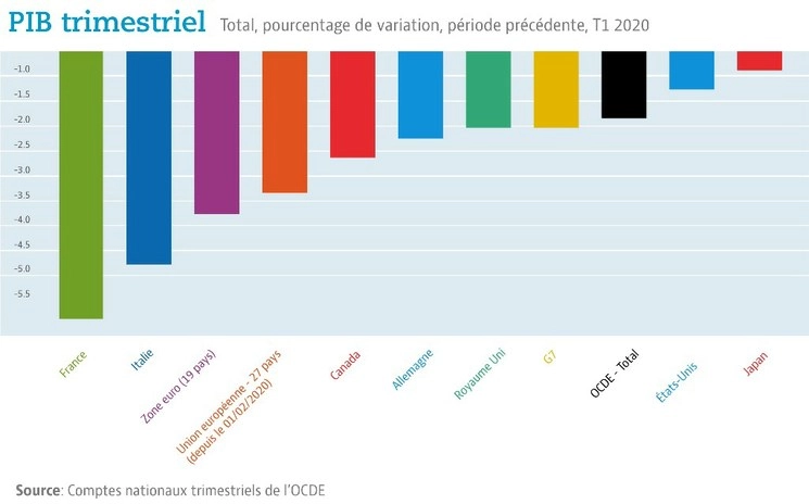 Entre enero y marzo, el producto interno bruto de los países que conforman la Organización para la Cooperación y el Desarrollo Económicos se contrajo 1.8% real. Imagen tomada de @OCDE_fr