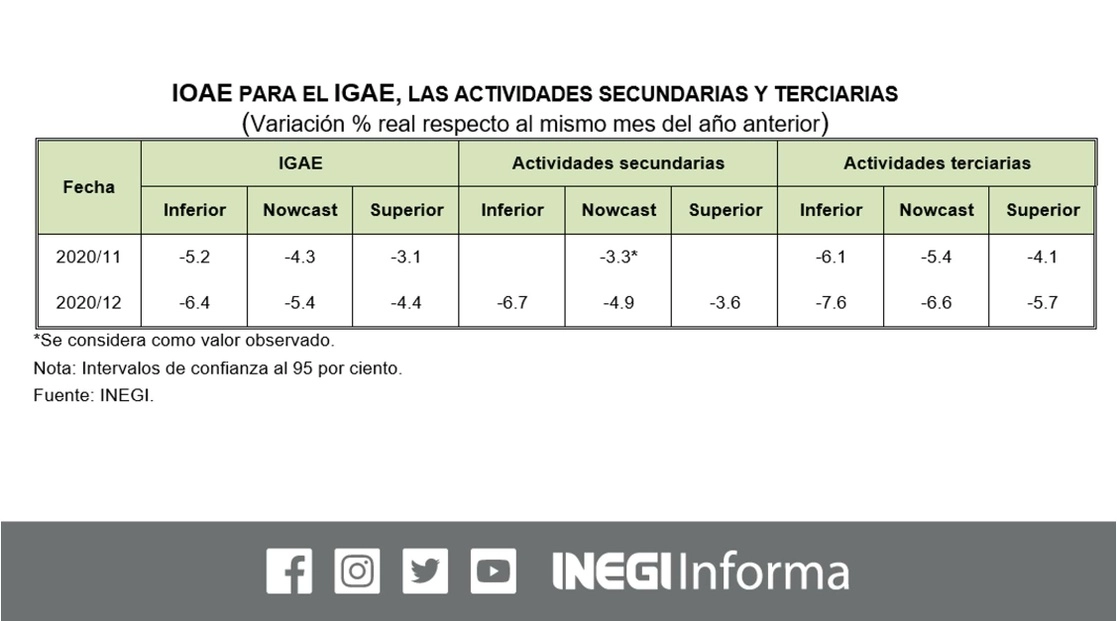 Diciembre fue un revés en la recuperación de la economía, estima el Instituto Nacional de Estadística y Geografía. El organismo apunta a una contracción de 5.4 por ciento en la actividad económica. Imagen tomada del Twitter del @INEGI_INFORMA