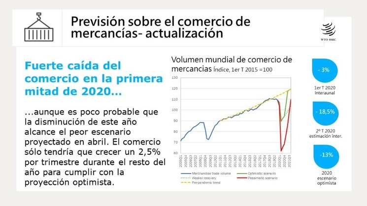 La Organización Mundial del Comercio prevé que durante el segundo trimestre de 2020 el comercio internacional registre un desplome histórico de 18.5 por ciento como consecuencia del confinamiento social que provocó la pandemia. Imagen tomada del Twitter de @OMC_es