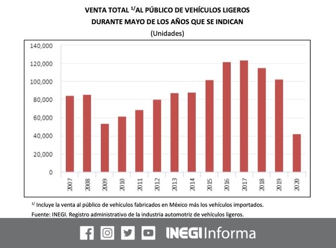 Las exportaciones de la industria automotriz en mayo se desplomaron 95%, mientras que la producción de vehículos también se contrajo debido a las restricciones impuestas por el gobierno para evitar el contagio de coronavirus. Foto Twitter @INEGI_INFORMA
