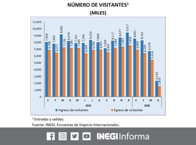 En abril se hundió 78.5 por ciento la llegada de turistas internacionales al país, respecto al mismo mes del año pasado y los ingresos de divisas por esta actividad se redujeron en 96.2 por ciento, reportó el Instituto. Imagen tomada del Twitter de @INEGI_INFORMA