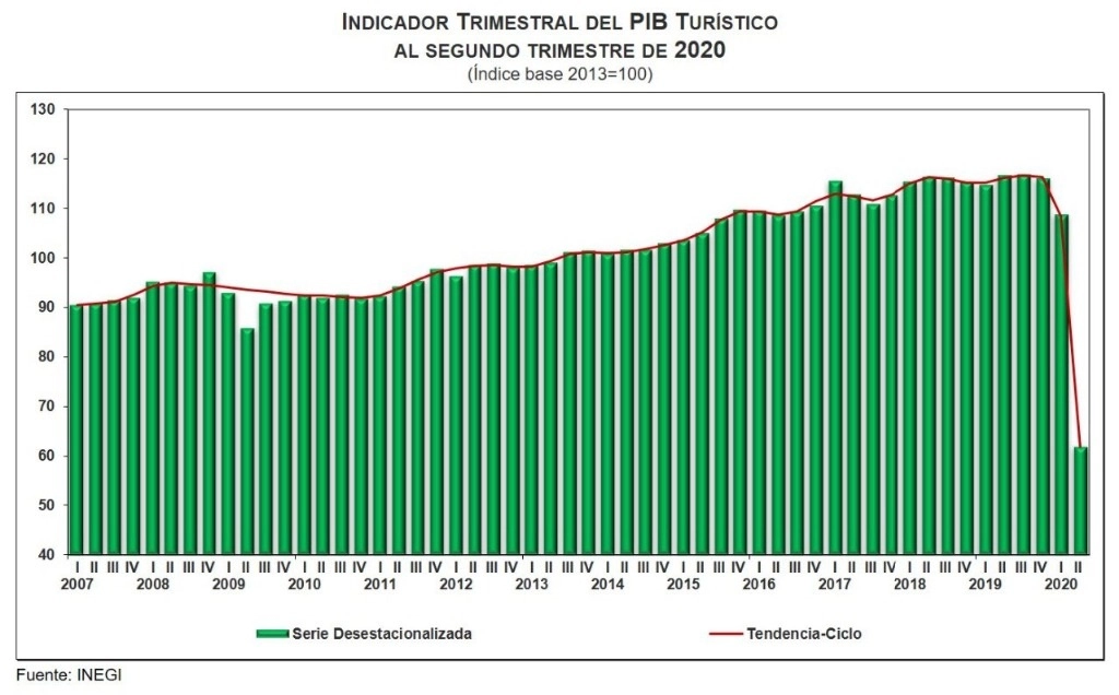 En el marco del confinamiento por la pandemia, el producto interno bruto del turismo se desplomó 47 por ciento anual entre abril y junio, reportó el Inegi. Imagen tomada del Twitter de @SantaellaJulio