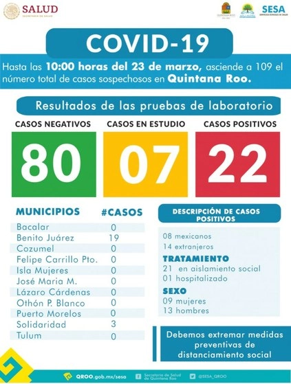 Reporte del Gobierno de Quintana Roo sobre los casos de Covid-19 registrados hasta este lunes. Imagen tomada de Twitter @AleAguirreC_