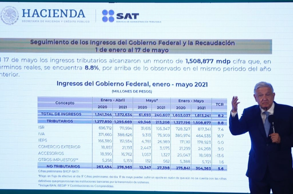 Durante su conferencia de prensa matutina en Palacio Nacional, el presidente López Obrador agradeció a los contribuyentes porque la recaudación creció en un promedio de 8 por ciento, del año pasado al actual. Foto Guillermo Sologuren 