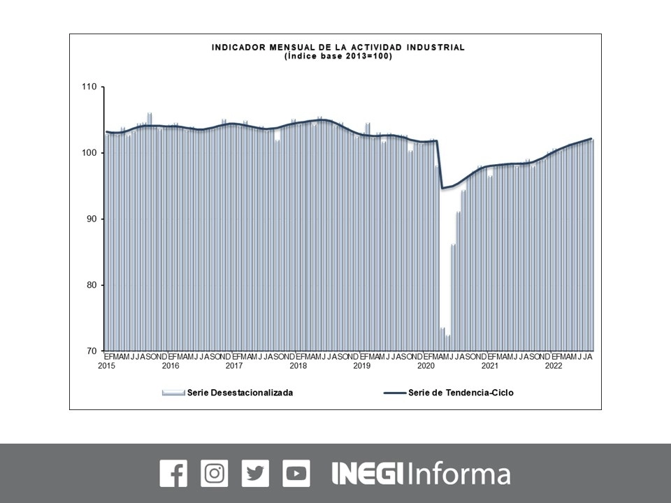La producción industrial mexicana no presentó cambios en términos reales durante agosto con respecto a julio, reportó el Instituto. Imagen tomada del Twitter del @INEGI_INFORMA