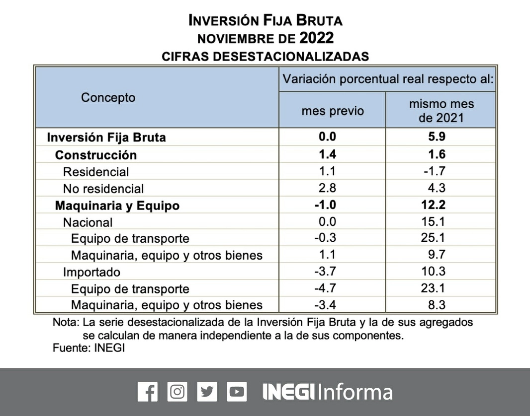 La inversión fija bruta, integrada por los bienes utilizados en el proceso productivo de México, se estancó en noviembre, luego del rebote de octubre pasado. Imagen tomada de Twitter @INEGI_INFORMA