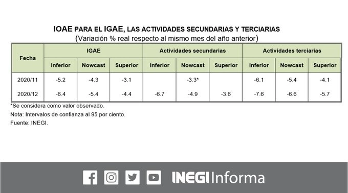 La actividad económica se contrajo en diciembre 5.4 por ciento respecto del mismo mes del año previo, en lo que fue el primer revés en la recuperación iniciada en junio, reportó el Instituto. Imagen tomada del Twitter del @INEGI_INFORMA