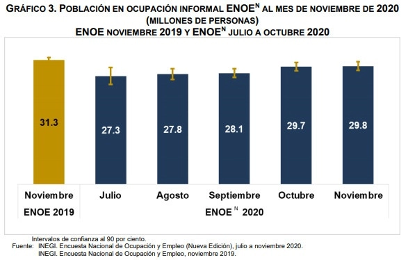 El organismo resaltó que la tendencia en la informalidad continuó al alza, pues el número de personas ocupadas en condiciones de informalidad laboral fue de 29.8 millones, cifra que representa una tasa de 56.3 pir ciento de la población ocupada. Imagen tomada del sitio www.inegi.org.mx/