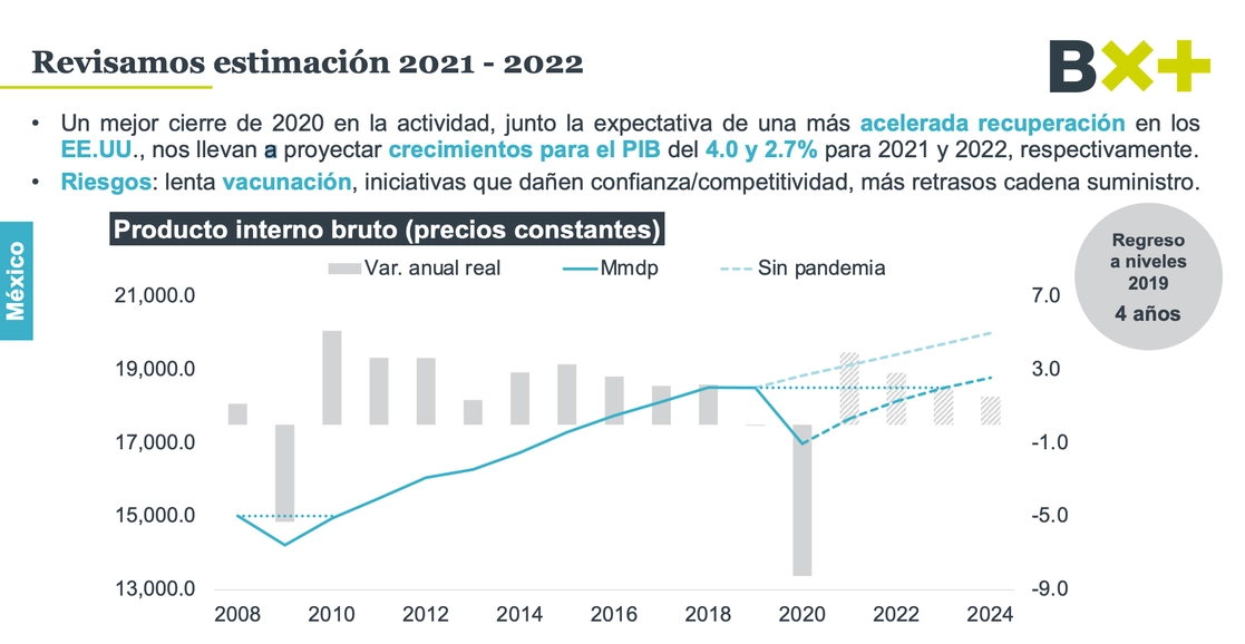 La recuperación de la economía mexicana se vio pausada desde diciembre del año pasado y en los primeros meses de 2021, lo que rompió la inercia de la actividad que se tuvo en el último tramo de 2020. Foto cortesía Ve por Más