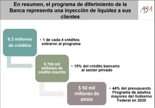 Uno de cada cuatro créditos que dio la banca previo al brote de la pandemia se han integrado al programa de aplazamiento de pago de intereses anunciado en marzo, informó Luis Niño de Rivera. Foto cortesía de la ABM para ‘La Jornada’