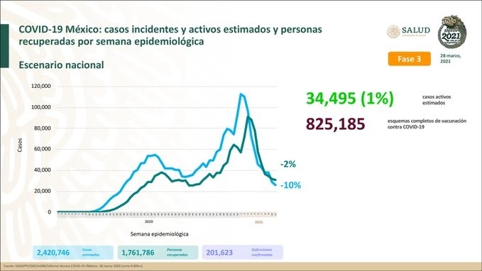 Al 28 de marzo de 2021 hay un millón 761 mil 786 personas recuperadas de Covid-19 y 201 mil 623 defunciones confirmadas. 