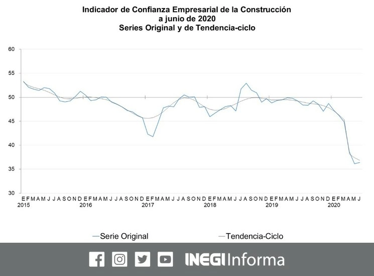 La confianza de los empresarios de la manufactura, el comercio y la construcción volvieron a deteriorarse en junio pasado, reportó el Instituto. Imagen tomada del Twitter de @INEGI_INFORMA
