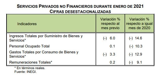 El personal ocupado durante enero aumentó 0.1 por ciento, las remuneraciones lo hicieron 0.2, pero los gastos totales de las empresas que se dedican a este sector cayeron hasta 3.3 por ciento, informó el instituto. Imagen tomada del sitio www.inegi.org.mx
