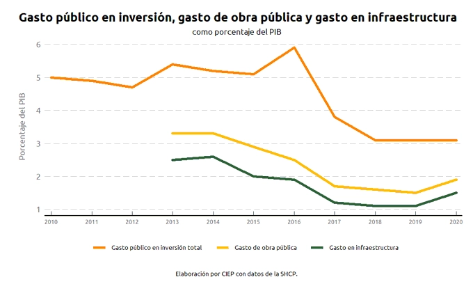 Entre 2013 y 2020 el gasto en infraestructura cayó 40 por ciento en términos reales. Esta tendencia se traduce en un freno de entre uno y dos por ciento a la capacidad de crecimiento en el país, reportó el Centro de Investigación Económica y Presupuestaria. Imagen tomada del Twitter de @ciepmx