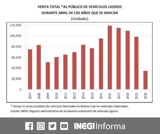 La comercialización de autos se hundió sin precedentes durante abril. Se vendieron 34 mil 903 unidades durante ese mes, lo que implica una caída de 64.5 por ciento respecto al año pasado cuando se comercializaron 98 mil 346 unidades, publicó el Instituto. Imagen tomada del Twitter de @INEGI_INFORMA