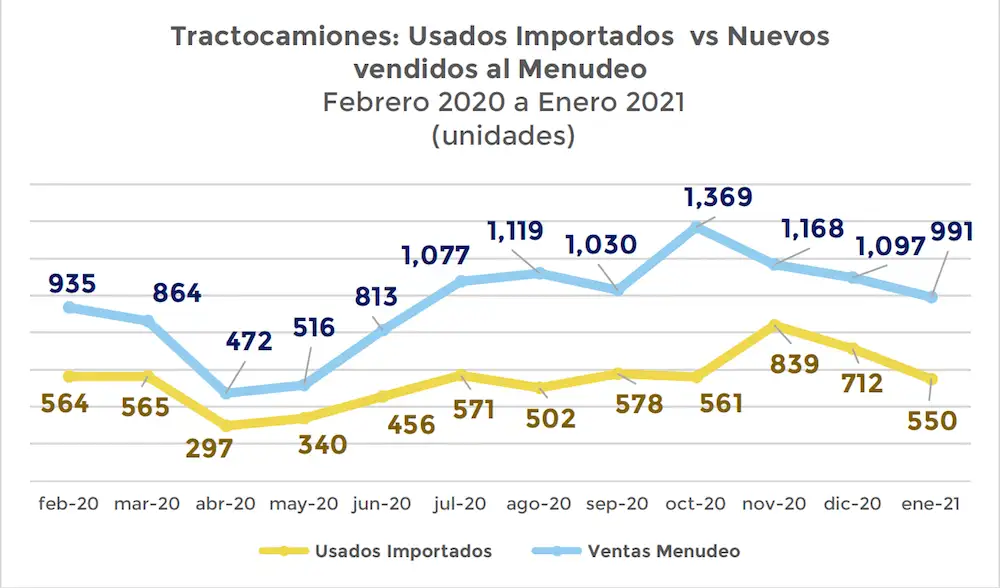 Si no hay garantía de contar con suministro de Diésel Ultra Bajo Azufre (DUBA)
en todo el país, incrementará la importación de vehículos usados
contaminantes como efecto de la NOM-044: ANPACT.
Fotos. Cortesía ANPACT.
