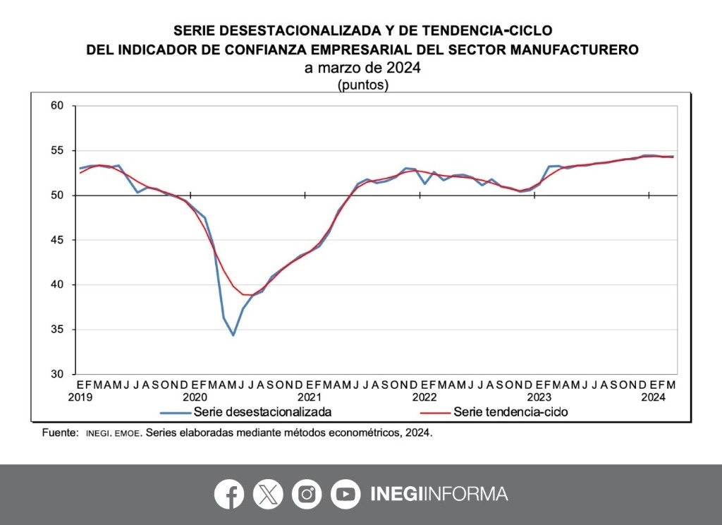 El Indicador Global de Opinión Empresarial de Confianza, que es el promedio ponderado de los indicadores de los cuatro sectores que lo integran, fue de 54.8 puntos en marzo, lo que representó un avance de 1.2 puntos. Imagen tomada de @INEGI_INFORMA