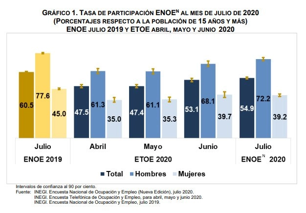 Cuatro meses después de que más de 12 millones de personas salieran del mercado laboral con el cierre de actividades no esenciales, en julio se han recuperado 7.2 millones de espacios en la población económicamente activa, informó el Instituto. Imagen tomada del sitio www.inegi.org.mx