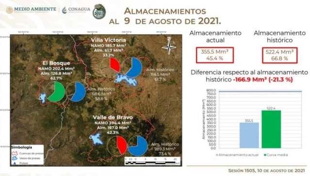 El informe semanal del Comité Técnico de Operación de Obras Hidráulicas de Conagua. Imagen tomada del Twitter de @conagua_mx