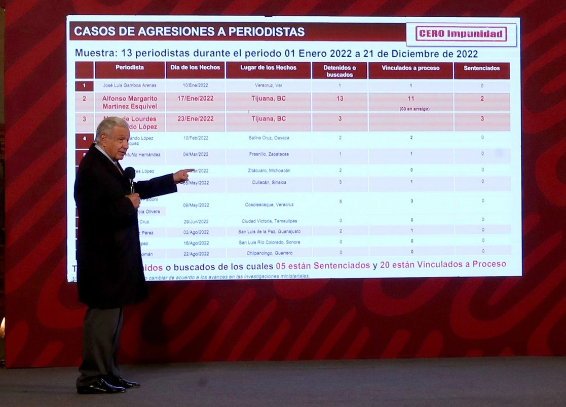 El presidente Andrés Manuel López Obrador, quien muestra en pantalla las cifras de agresiones a comunicadores, informó que el periodista Irving García será liberado en breve. Foto Yazmín Ortega Cortés