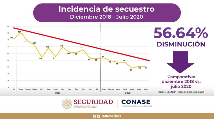 La comisión informó que de julio de 2019 a la fecha se han desarticulado a 238 grupos dedicados al secuestro. Infografía cortesía Conase