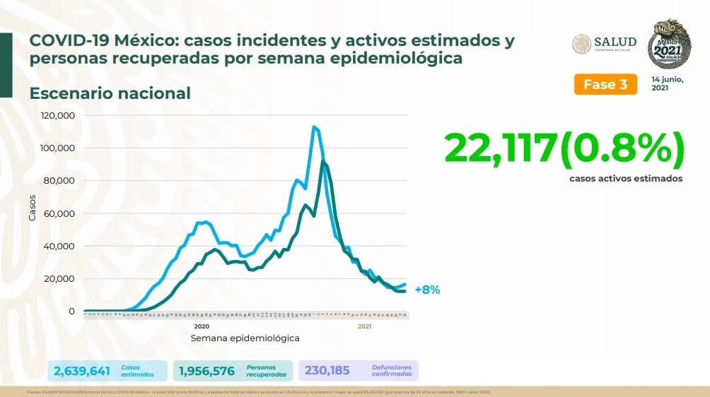 Cifras del reporte sobre Covid-19 de este 14 de junio de 2021. Imagen Cortesía Ssa