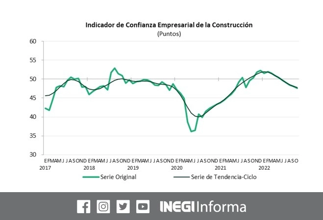 La Confianza Empresarial de la Construcción se ubicó en 47.6 unidades en octubre, una reducción de 0.5 puntos respecto a septiembre. La confianza del sector establece por debajo del umbral de los 50 puntos por quinto mes consecutivo. Imagen tomada de Twitter @INEGI_INFORMA