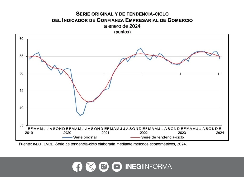 El ICE de comercio cayó 2.1 puntos con relación al mes previo y subió 0.7 unidades anual, así se ubicó en 54.3 puntos. De esta manera, el indicador se establece por 34 meses seguidos por arriba del umbral de los 50 unidades. Imagen tomada de @INEGI_INFORMA
