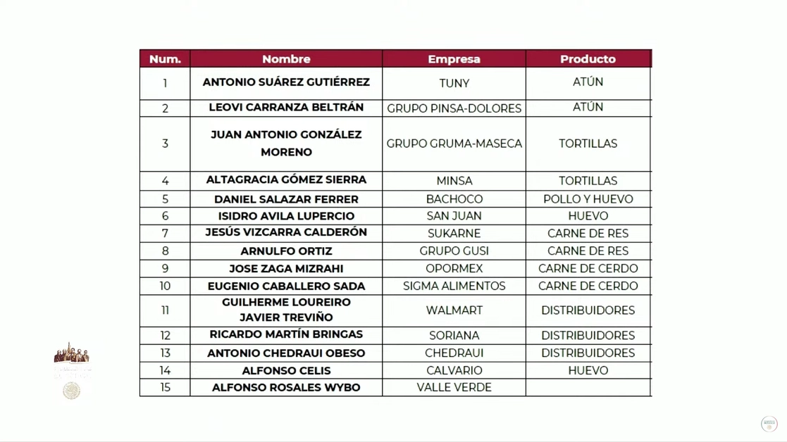 Lista con los nombres de los 20 empresarios que firmaron el nuevo acuerdo antiinflacionario en coordinación con el gobierno federal, el 3 de octubre de 2022. Imagen tomada de la transmisión de la conferencia matutina del presidente López Obrador  
