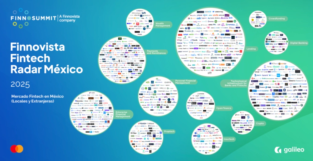 En México hay más de 800 ‘fintechs’ que ofrecen principalmente productos de crédito, pagos o envío y recepción de remesas, dio a conocer Andrés Fontao. Foto cortesía de Finnovista