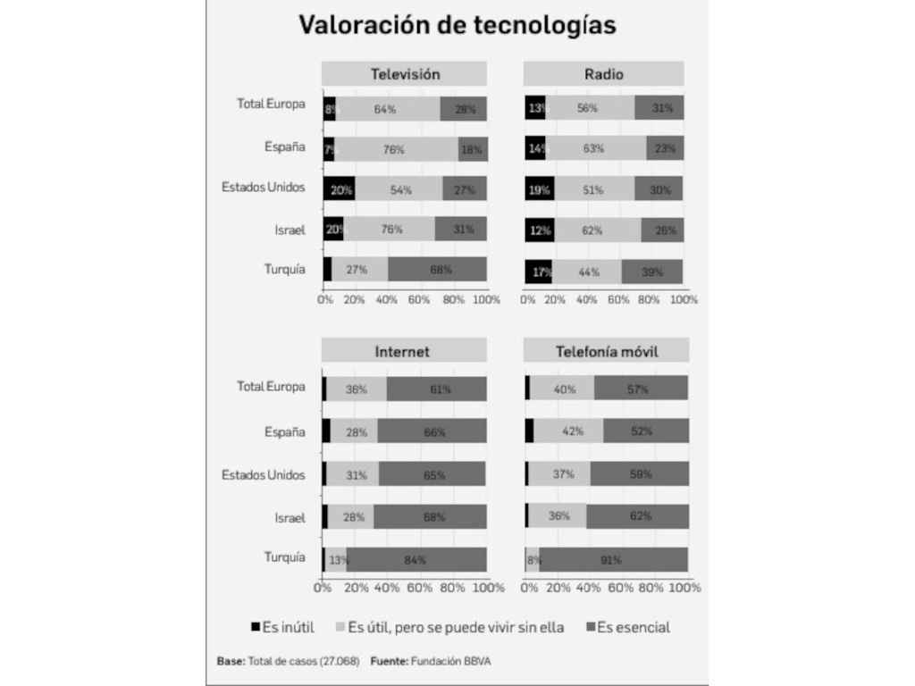 Los ciudadanos de todos los países analizados muestran actitudes muy favorables hacia las diversas tecnologías que les rodean. La amplia mayoría sitúa Internet y el teléfono móvil, así como al tren y al automóvil, como tecnologías esenciales, mientras que las computadoras personales (PC) y la aviación suscitan polémica.