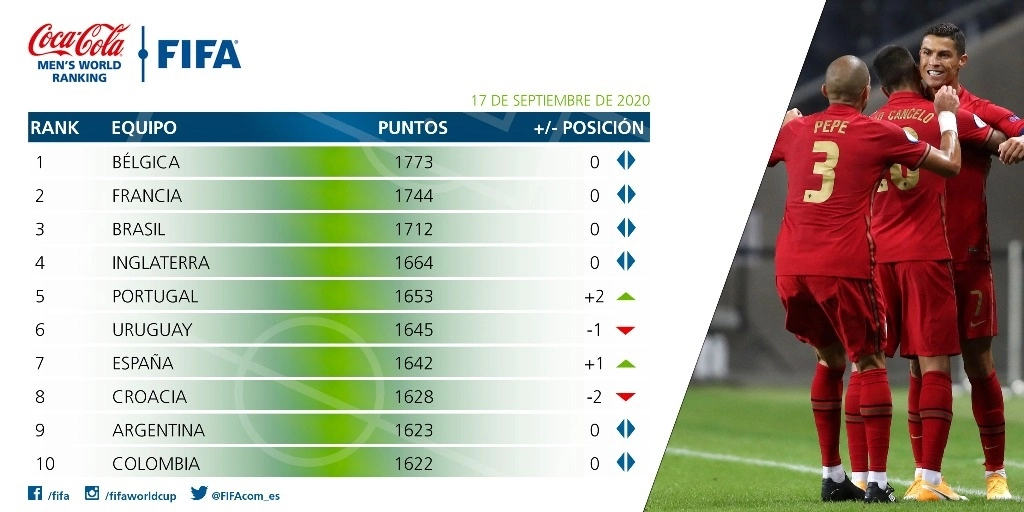 Entre las selecciones latinoamericanas, México se mantuvo en el puesto 11, Chile volvió a aparecer en el escalón 17 y Perú cedió un lugar para ubicarse en el 22. Imagen tomada del Twitter de @fifacom_es
