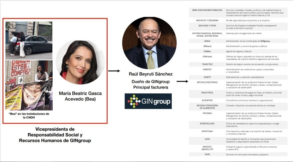 En su videoconferencia, Claudia Sheinbaum señaló a María Beatriz Gasca Acevedo, vicepresidenta en GINgroup, de financiar y apoyar a un grupo de mujeres que mantiene ocupada la sede de la CNDH. Imagen tomada de la transmisión a través del Twitter de @Claudiashein