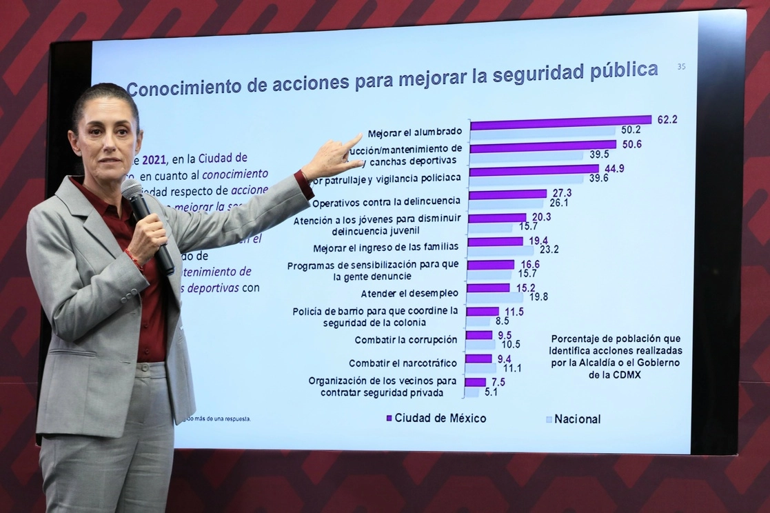La jefa de Gobierno presentó cifras del Inegi sobre montos que se han destinado a la estrategia de seguridad en la capital, como los programas Sembrando Parques, Senderos Seguros, Más y Mejor Policía, Pilares, Barrio Adentro y Mi Beca para Empezar.Foto La Jornada