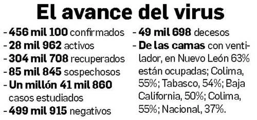  Los decesos llegaron a 49 mil 698, con un incremento de 829 de martes a miércoles 