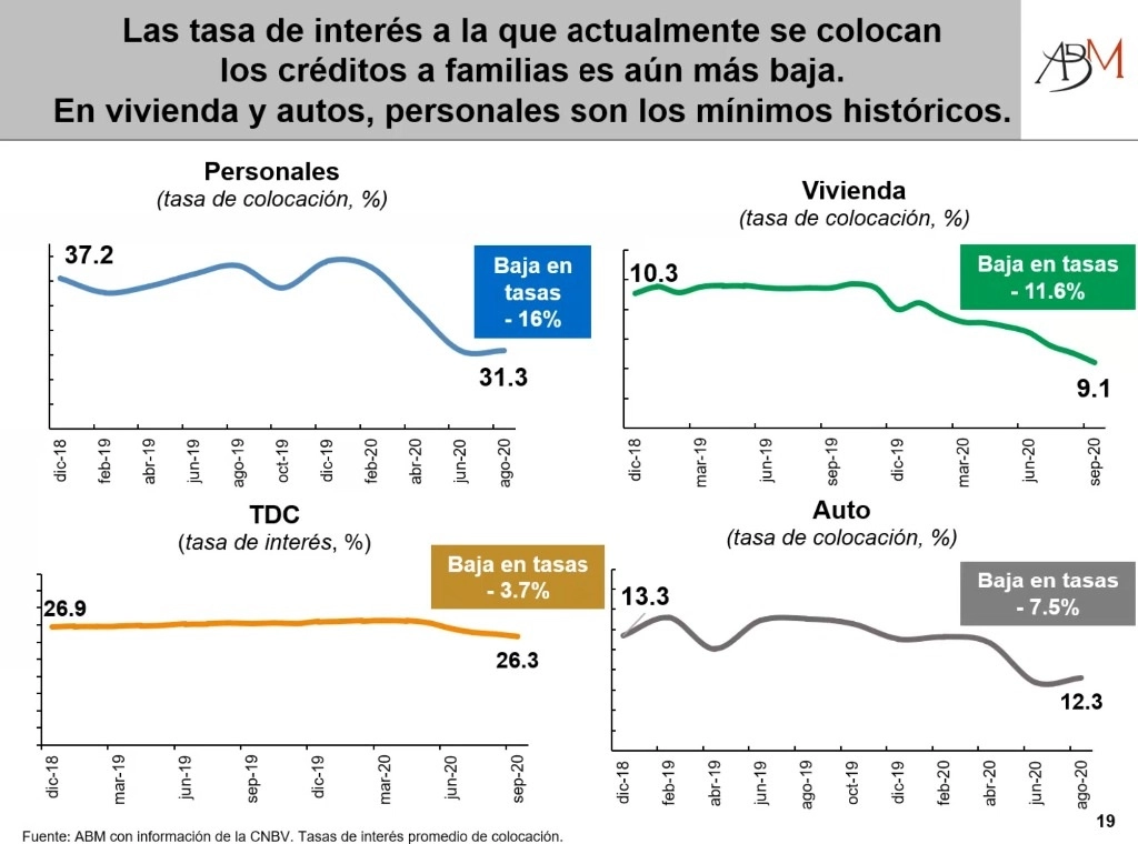 Las familias mexicanas aún tienen prudencia al usar un crédito bancario y guardan sus recursos para hacer frente a la crisis generada por la pandemia, afirmó Luis Niño de Rivera. Imagen cortesía de la ABM