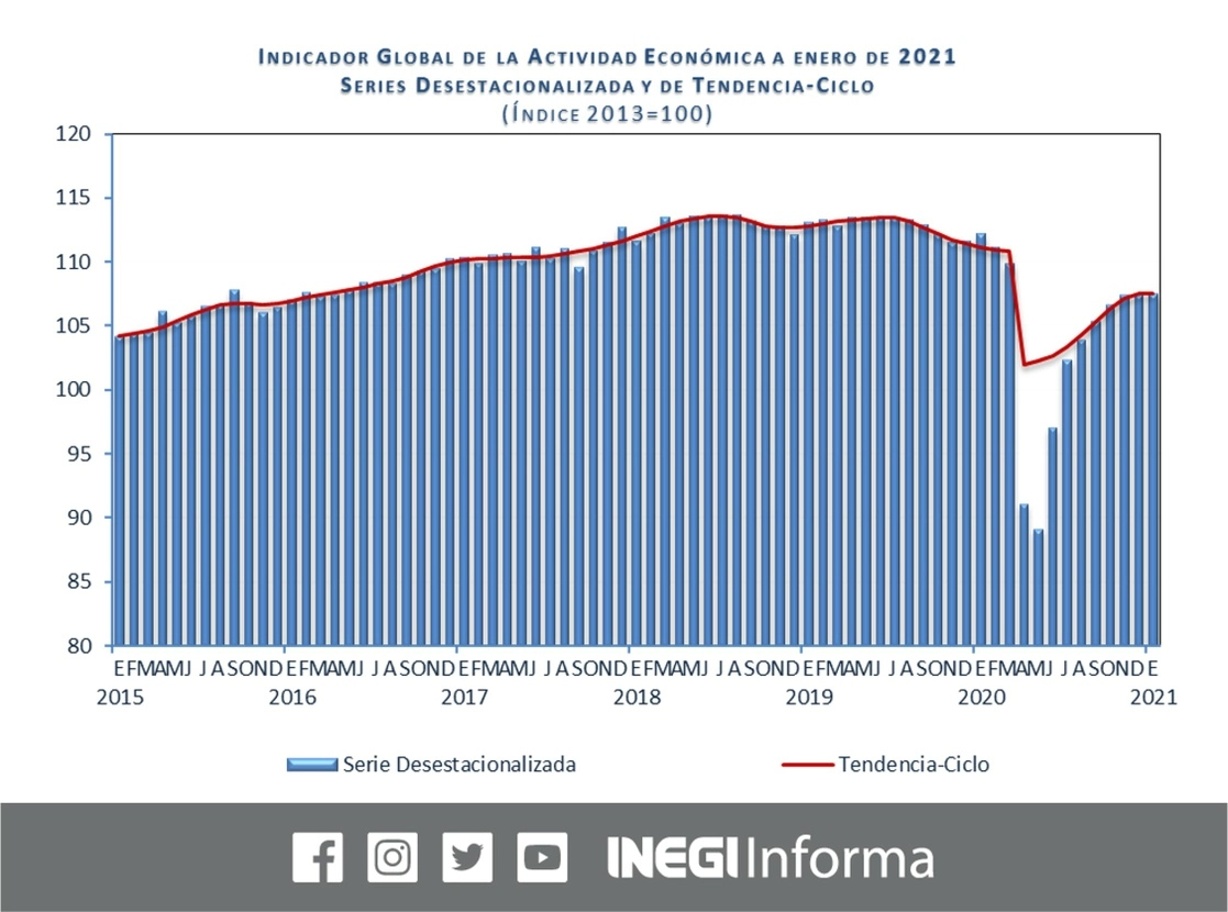 Iniciado 2021 continuó el estancamiento de la actividad económica en México, en enero creció 0.1 por ciento respecto a diciembre, mes en que no hubo avances. Imagen tomada del Twitter del @INEGI_INFORMA