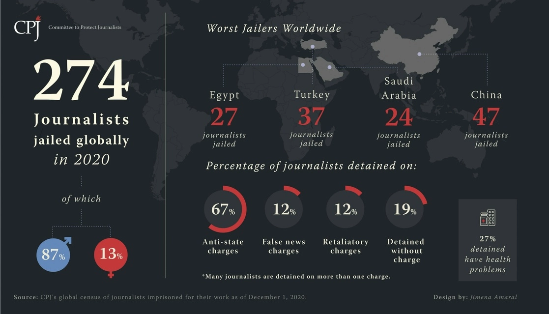 Gráfica del informe presentado por Comité para la Protección de Periodistas de Estados Unidos. Foto @pressfreedom
