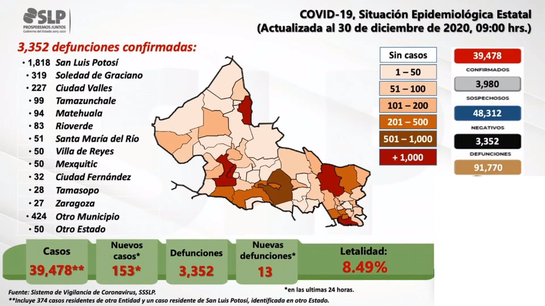 SLP registra tres mil 352 muertos por Covid-19. Imagen tomada de la transmisión en vivo a través del Twitter de @GobEdoSLP
