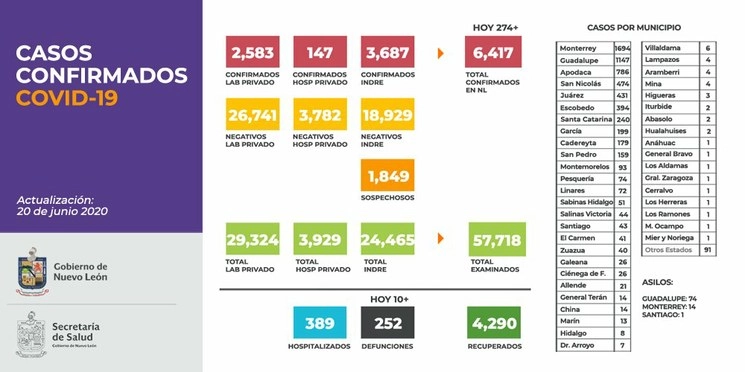 Reporte Covid-19 del Gobierno de Nuevo León. Imagen tomada de Twitter @DrManueldelaO
