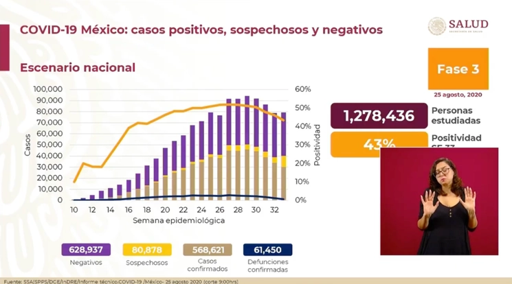 Cifras del reporte sobre Covid-19 presentado por la Secretaría de Salud