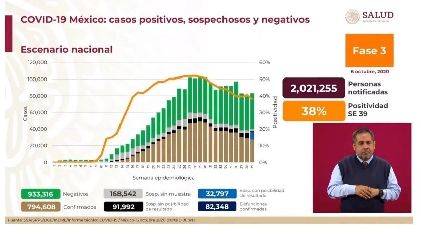 Cifras del reporte sobre Covid-19 presentado por la Secretaría de Salud 