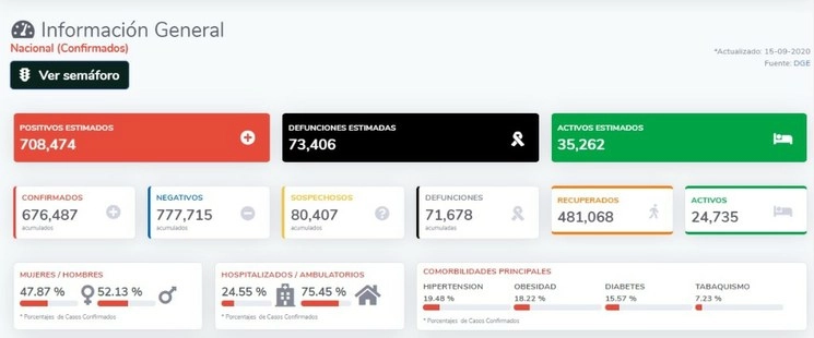 Cifras del reporte sobre Covid-19 de este 15 de septiembre de 2020