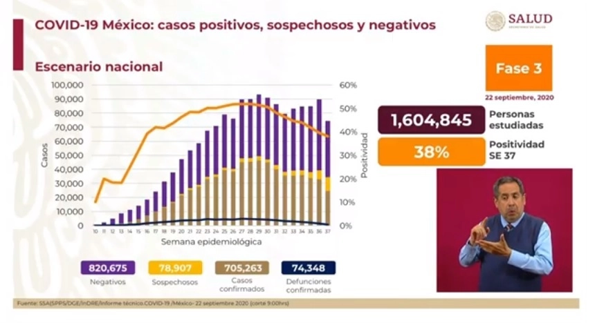 Cifras del reporte sobre Covid-19 presentado por la Secretaría de Salud 